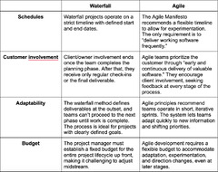 Waterfall vs agile: Which project management style for you? | Tempo