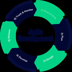 Agile Methodology in App Testing | Sofy