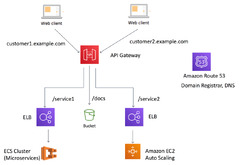 Amazon API Gateway (AWS Lambda)