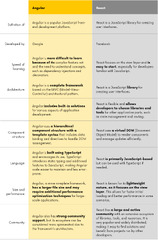 Angular%20vs%20React?%20Which%20technology%20to%20choose%20in%20your%20project