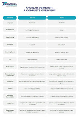 Angular vs React: Choosing the Right Framework for Your Project