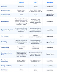 Angular%20vs%20React%202024:%20the%20Right%20Pick%20for%20Your%20Next%20Project%20%E2%80%93%20JayDevs