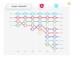 Angular Vs React : Difference between Angular and React in 2024