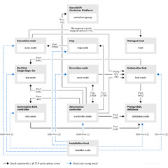 Red Hat Ansible Automation Platform Planning Guide Red Hat Ansible