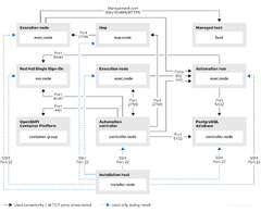 Red Hat Ansible Automation Platform Red Hat Ansible Automation