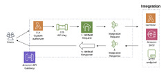 AWS API Gateway (AWS Lambda)