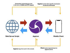 UI Test Automation: Speed Up App UI Testing with Appium