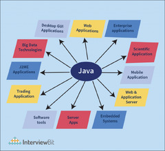 Top%20Real%20Life%20Java%20Applications%20-%20InterviewBit