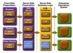 Java 2 Platform, Enterprise Edition (Java Platform, Standard Edition)