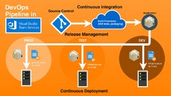 DevOps Pipeline in Continuous Integration