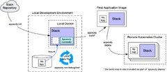 Developing%20and%20Deploying%20LoopBack%20Applications%20with%20Appsody%20...