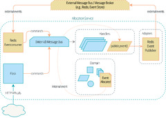 Event-driven architecture