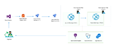 Azure DevOps Pipeline (Azure Web Apps)