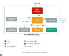 Arduino Nano RP2040 Connect is In The Stores - CIRCUITSTATE ...