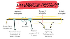 Leadership-Programm: Wachstumschanchen bei Teach First