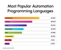 8 Best Programming Languages for Automation and use cases | iTech