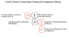 Future Trends in Automation Testing for Acceptance Testing