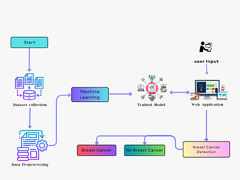 500+ Final Year Projects | AI, ML, Python, Android, Java, & more..