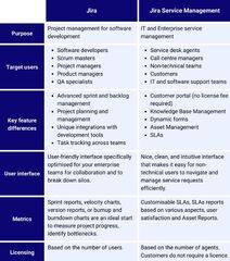 Jira Service Management vs Jira Software: the difference?