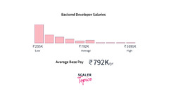 Backend Developer Salary in India - Scaler Topics