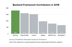 Symfony was the backend framework with the most contributors in ...