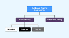 Different Types of Software Testing | LambdaTest