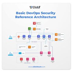 ClickIT Basic DevOps Security Reference Architecture