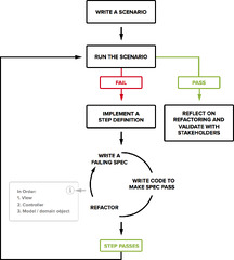 Applying%20BDD%20to%20Ruby%20on%20Rails%20Web%20Applications%20-%20Semaphore