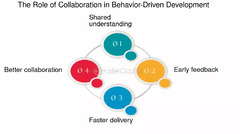 Behavior%20Driven%20Development:%20How%20to%20Align%20Business%20and%20Technical%20...