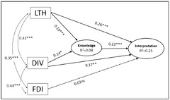 Behavioral Sciences |-Text | Neo-Piagetian Predictors of ...