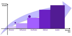 Evolution of the Agile manager - A pattern for successful Agile ...