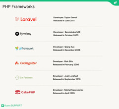 5 Best PHP Frameworks For Web Developers - Fluent Support