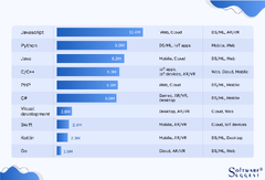 Top 15 Programming Languages To Learn in 2024