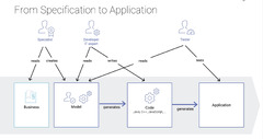 Mastering Complexity: Model-Based Software Development for ...