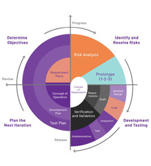 How Does The Software Development Lifecycle Work And Which Tools ...