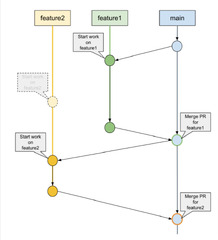 Branching model for the K8ssandra project | K8ssandra, Apache ...