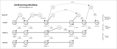 Git Workflow] Git branching workflow | ManhPT's Engineering Blog
