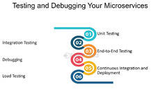 Testing and Debugging Your Microservices