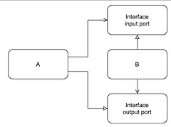 Inversion of Control vs Dependency Injection - Stack Overflow