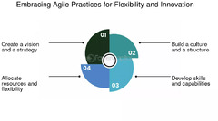 Agile Practices - FasterCapital