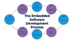 Embedded Software Development Process