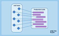 SDLC%20Guide:%20Key%20Steps%20of%20Software%20Testing%20Process%20-%20Stratoflow