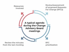 ITIL Change Management - The Role of the Change Advisory Board