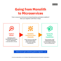 Migrating%20from%20Monolith%20to%20Microservices%20%7C%20Camunda