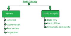 Static Testing