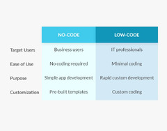 Low-Code%20vs.%20No-Code:%20Which%20One%20Suits%20You%20Best?%20%7C%20Caspio