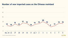 Live updates: Global COVID-19 cases top 92 million