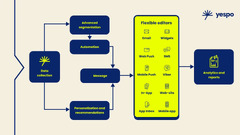 What Is a Customer Data Platform (CDP)? | Yespo