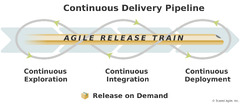 Continuous Delivery Pipeline - Scaled Agile Framework (Agile Release On Demand Logo)