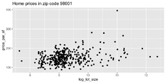 Linear Regression (ggplot2)